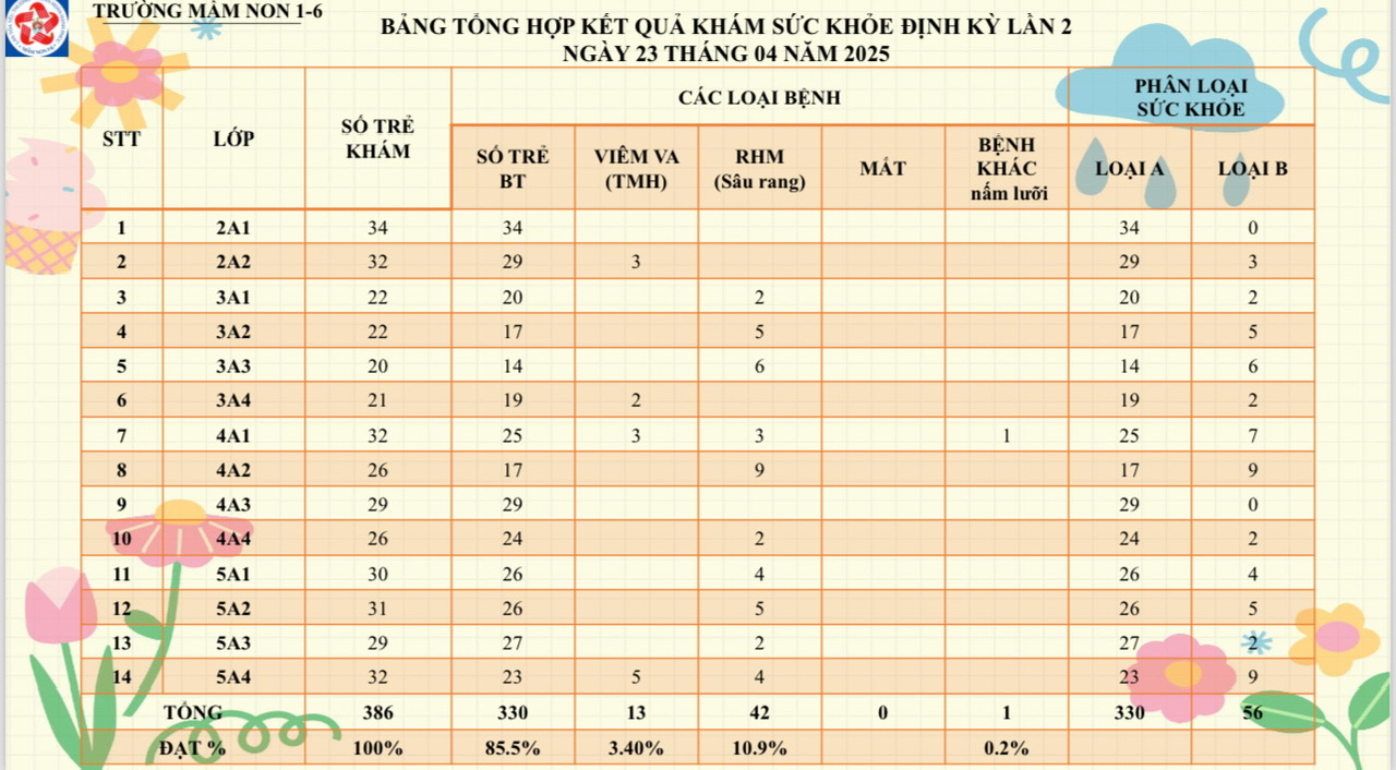 BẢNG TỔNG HỢP KHÁM SỨC KHỎE ĐỊNH KỲ LẦN 2NGÀY 23 THÁNG 04 NĂM 2025